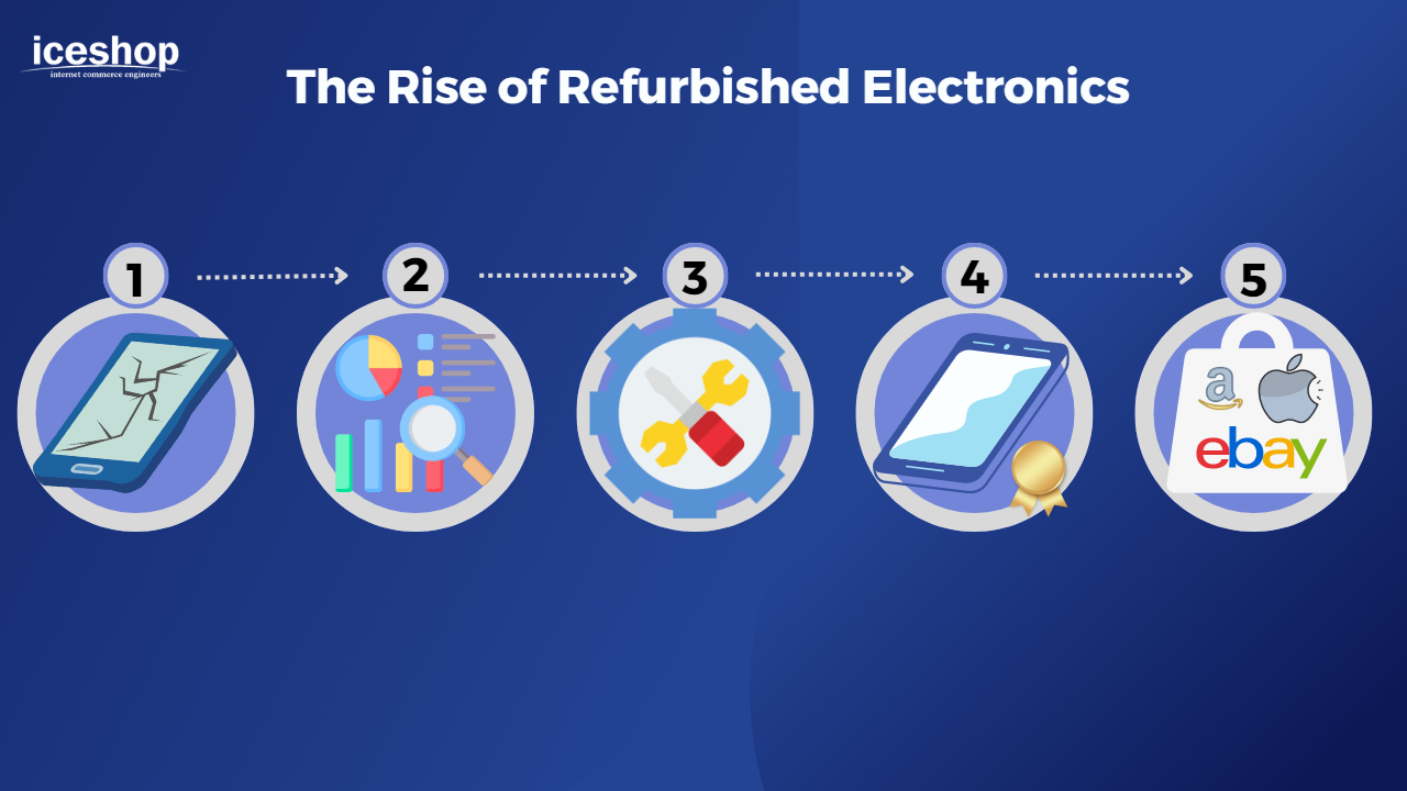 Renewed Tech: Embracing Sustainability and Savings with Refurbished Electronics