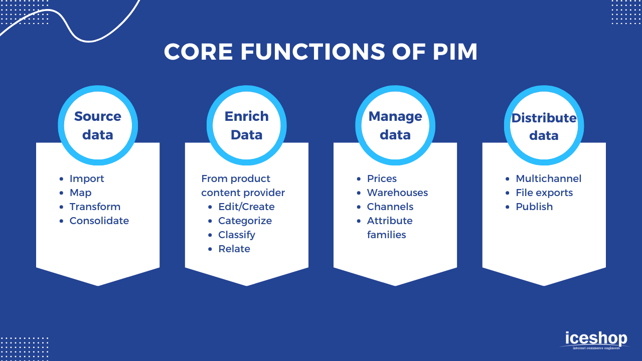 What is a PIM and what exactly does it do?