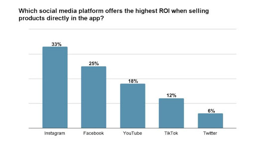 Which social media platform offers the highest ROI when selling directly in the app