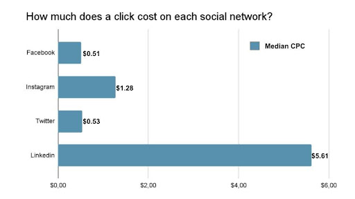 How much does a click cost on each social network
